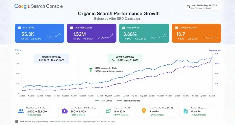 Campaign Organic Report